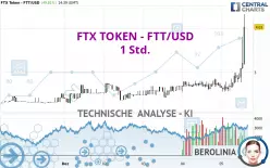 FTX TOKEN - FTT/USD - 1 Std.