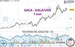 GALA - GALA/USD - 1 uur