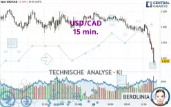 USD/CAD - 15 min.