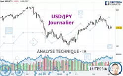 USD/JPY - Diario