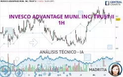 INVESCO ADVANTAGE MUNI. INC. TRUST II - 1H