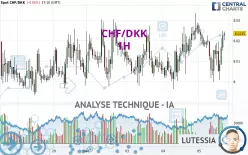 CHF/DKK - 1H