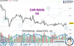 CHF/MXN - 1H