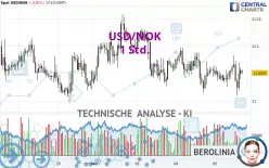 USD/NOK - 1 uur