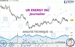 UR ENERGY INC - Giornaliero