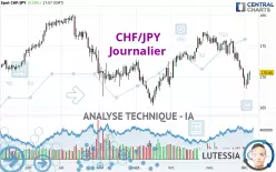 CHF/JPY - Journalier