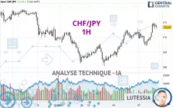 CHF/JPY - 1H