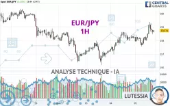 EUR/JPY - 1H