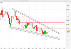 EUR/USD - Weekly