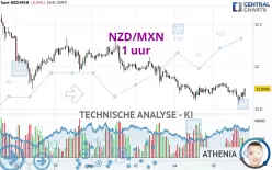 NZD/MXN - 1 uur