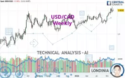 USD/CAD - Hebdomadaire