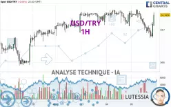 USD/TRY - 1H