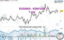 KUSAMA - KSM/USD - 1 uur