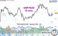 GBP/NZD - 15 min.