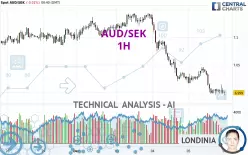 AUD/SEK - 1H