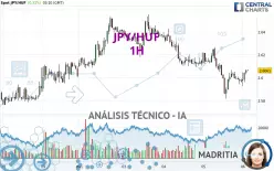 JPY/HUF - 1H