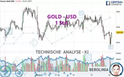 GOLD - USD - 1 Std.