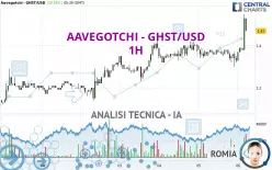 AAVEGOTCHI - GHST/USD - 1H