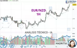 EUR/NZD - 1H