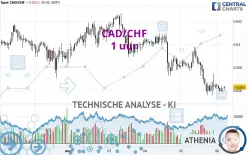 CAD/CHF - 1H