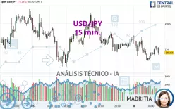 USD/JPY - 15 min.