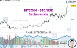 BITCOIN - BTC/USD - Settimanale