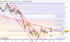 USD/JPY - 2H