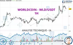 WORLDCOIN - WLD/USDT - 1H