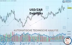 USD/ZAR - Dagelijks