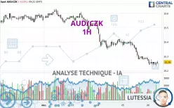 AUD/CZK - 1H