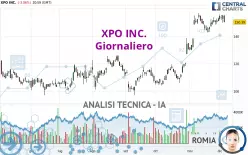 XPO INC. - Giornaliero