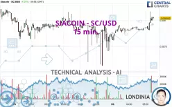 SIACOIN - SC/USD - 15 min.