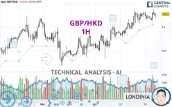 GBP/HKD - 1H