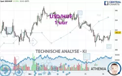 USD/HUF - 1H