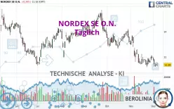 NORDEX SE O.N. - Täglich