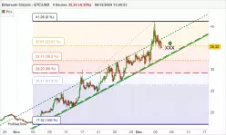 ETHEREUM CLASSIC - ETC/USD - 4 Std.