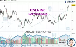 TESLA INC. - Settimanale