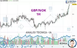 GBP/NOK - 1H