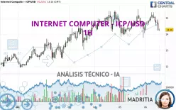 INTERNET COMPUTER - ICP/USD - 1H