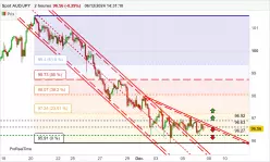 AUD/JPY - 2 Std.