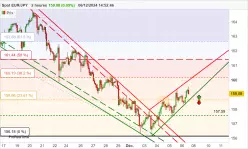 EUR/JPY - 2 Std.