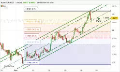 EUR/NZD - 1 Std.