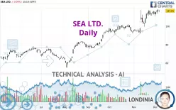 SEA LTD. - Daily