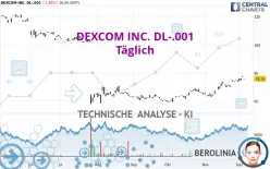 DEXCOM INC. DL-.001 - Giornaliero