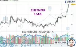 CHF/NOK - 1 Std.