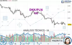 DKK/PLN - 1H