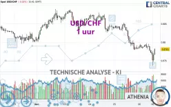 USD/CHF - 1 uur