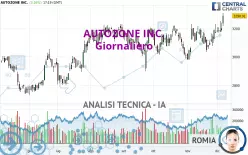 AUTOZONE INC. - Giornaliero