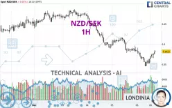 NZD/SEK - 1H