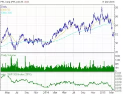 PPL CORP. - Diario